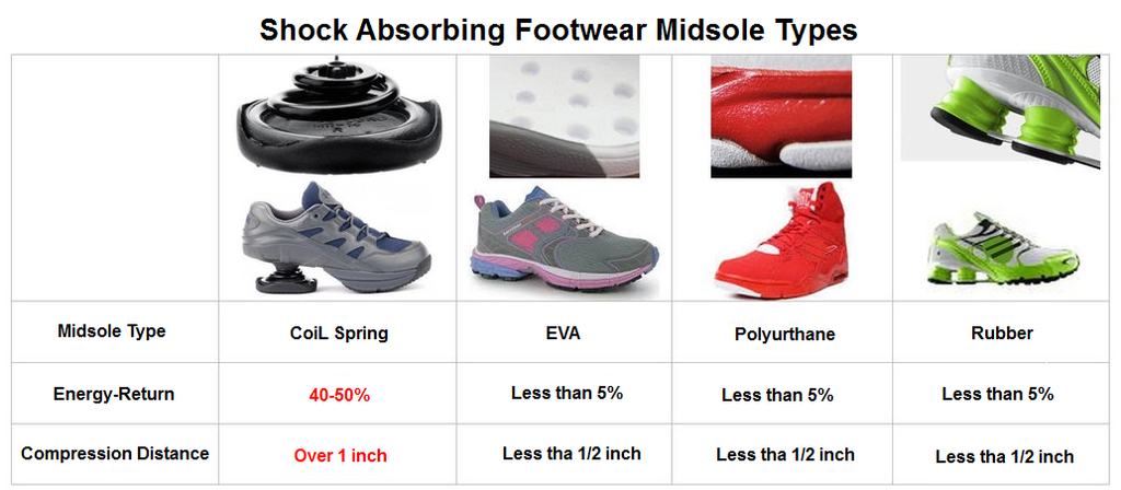 Shock Absorbing Shoes